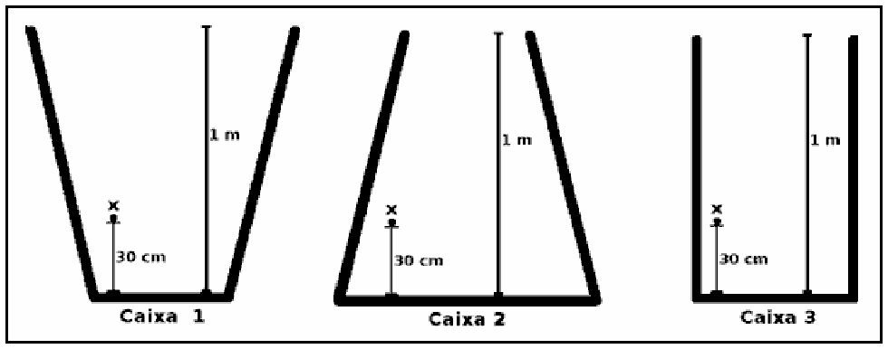 Caixas de água 1, 2 e 3, com altura de 1 m e os pontos X a 30 cm do fundo.
