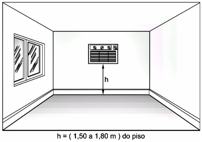 Posição de instalação do ar-condicionado, a uma altura de 1,50 a 1,80 m do piso.