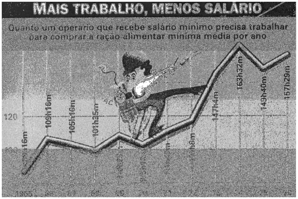 Gráfico “Mais trabalho, menos salário”, com as horas de trabalho para comprar a ração alimentar mínima.