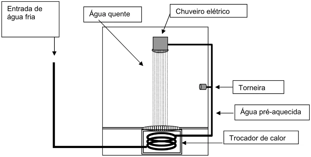 Chuveiro elétrico com entrada de água fria, trocador de calor no ralo e retorno de água pré-aquecida.