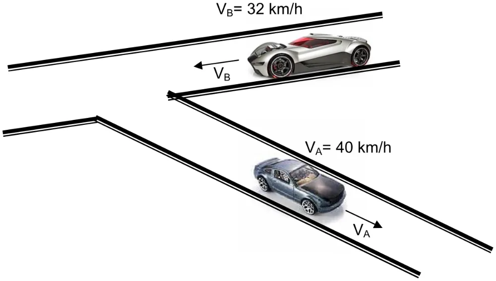 Carros A e B, com velocidades de 40 km/h e 32 km/h após 8 segundos.