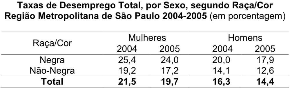Tabela de desemprego na Região Metropolitana de São Paulo, por sexo e raça/cor, em 2004 e 2005.