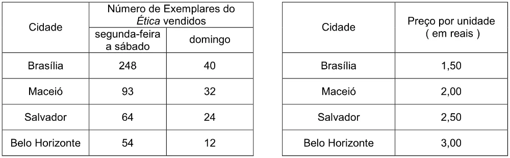 Tabelas com os exemplares do jornal Ética vendidos por cidade e o preço de cada unidade.