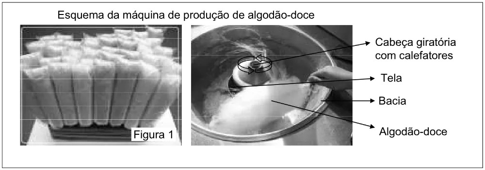 Esquema da máquina de algodão-doce com cabeça giratória, calefatores, tela e bacia.