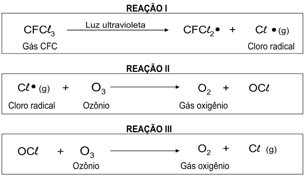 Reações I, II e III entre CFC, radicais de cloro e ozônio, com a incidência de luz ultravioleta.