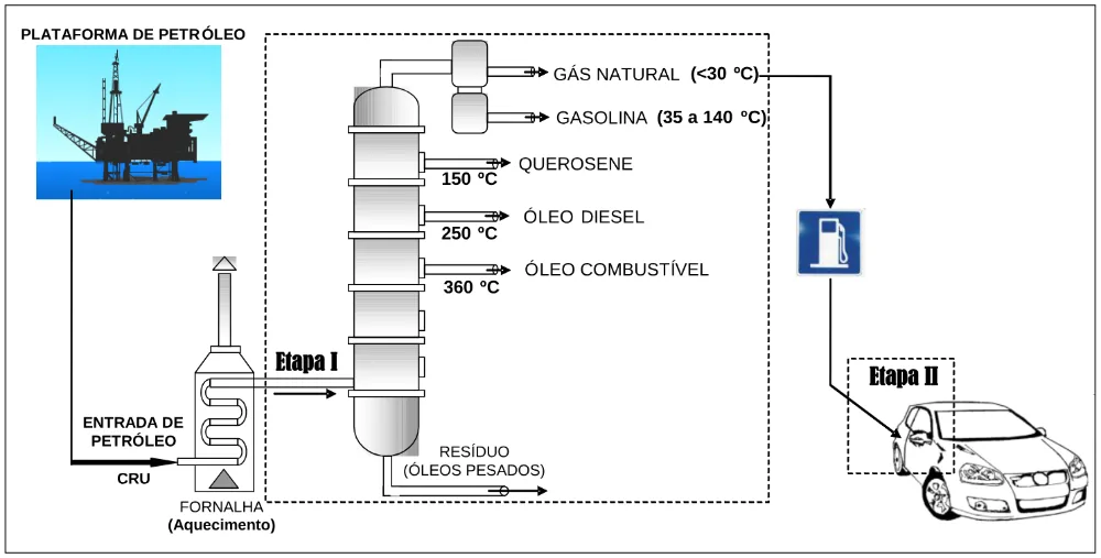 Etapas I e II: fracionamento do petróleo e abastecimento de veículo com gás natural.