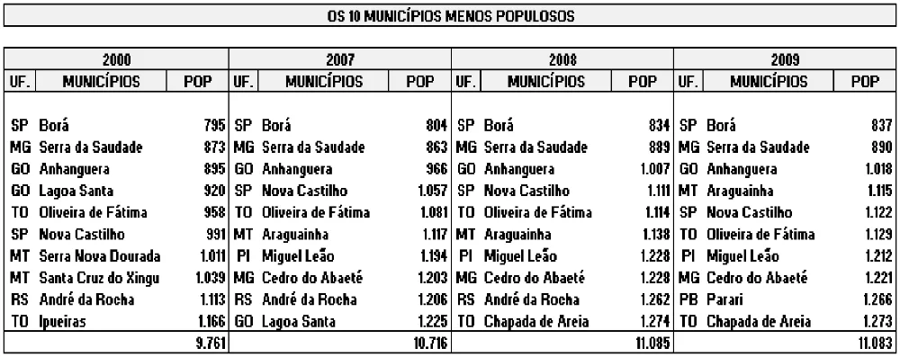 Tabela dos dez municípios menos populosos em 2000, 2007, 2008 e 2009.