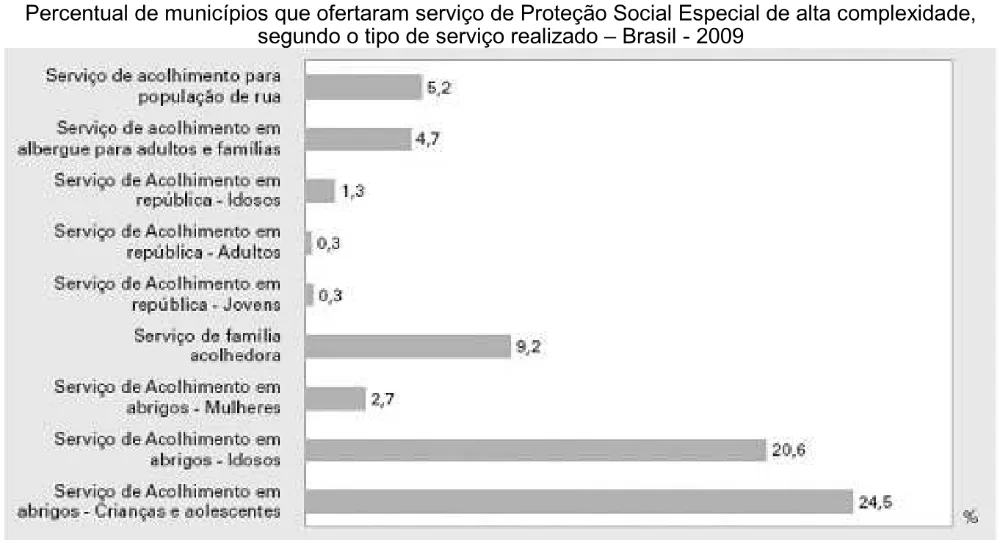 Gráfico do percentual de municípios com serviços de proteção social especial de alta complexidade, Brasil, 2009.