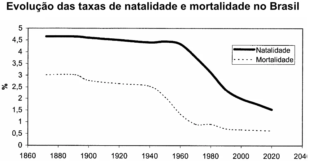 Gráfico da evolução das taxas de natalidade e mortalidade no Brasil.