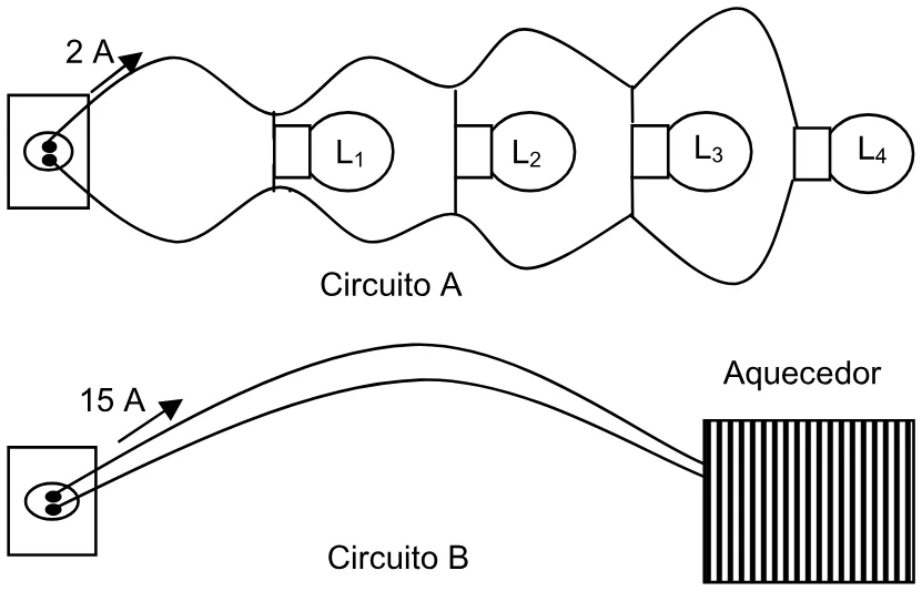 Circuito A com quatro lâmpadas e corrente de 2 A; circuito B com aquecedor e corrente de 15 A.