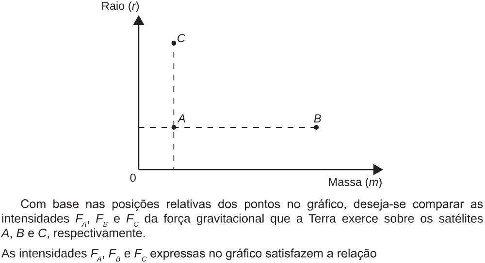 Trecho original com figura, tabela ou fórmula da questão 151 do ENEM 2018 - 2º Dia - Caderno 5 – Amarelo (Ampliada) – Aplicação regular.