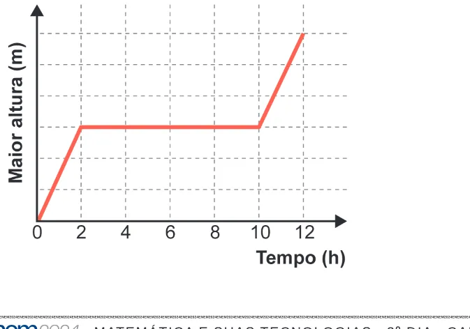 Alternativa C da questão 153 do ENEM 2024 - 2º Dia – Caderno 5 – Amarelo – Aplicação Regular.