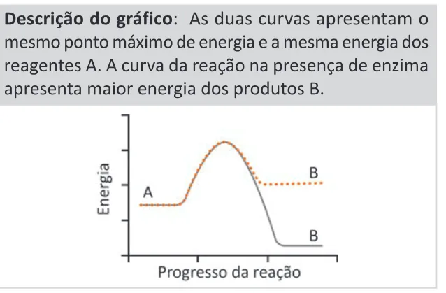 Alternativa B da questão 133 do ENEM 2025 - 2º Dia – Caderno 11 – Laranja (Braile e ledor) – Aplicação Regular - (Ledor).