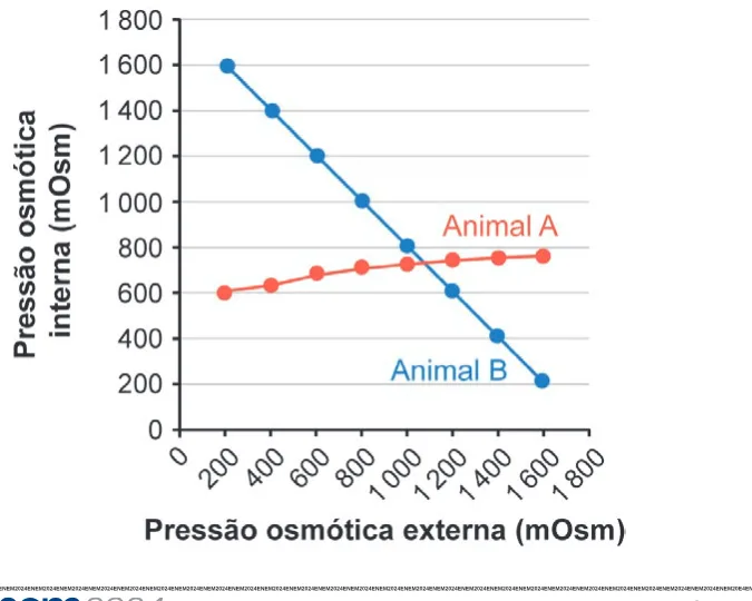 Alternativa C da questão 104 do ENEM 2024 - 2º Dia – Caderno 5 – Amarelo – Reaplicação/PPL.