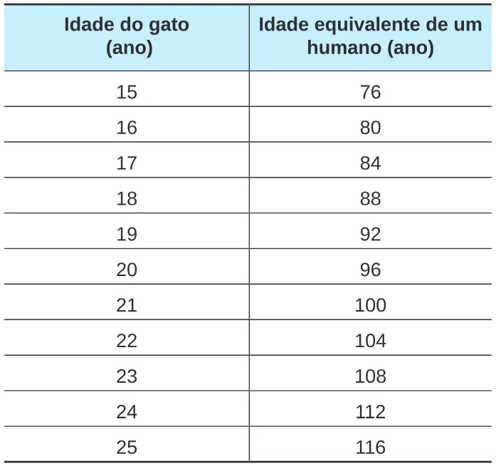 Trecho original com figura, tabela ou fórmula da questão 138 do ENEM 2024 - 2º Dia – Caderno 8 – Verde – Reaplicação/PPL.