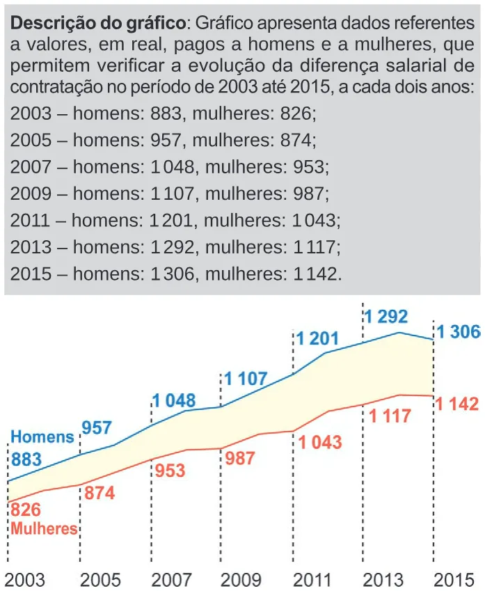 Trecho original com figura, tabela ou fórmula da questão 155 do ENEM 2024 - 2º Dia – Caderno 11 – Laranja (braile e ledor) – Reaplicação/PPL.