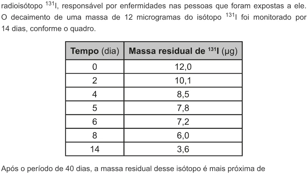 Trecho original com figura, tabela ou fórmula da questão 98 do ENEM 2022 - 2º Dia – Caderno 8 – Rosa – Aplicação digital.