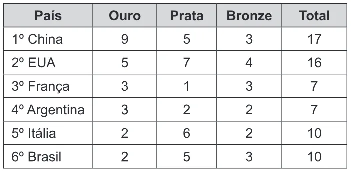 Trecho original com figura, tabela ou fórmula da questão 146 do ENEM 2016 - 2º Dia - Caderno 8 - Rosa – 2ª aplicação.