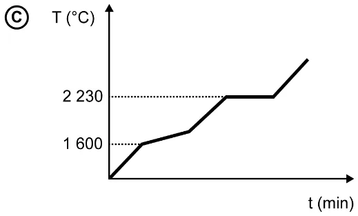 Gráfico da alternativa C da questão 99 do ENEM 2020.