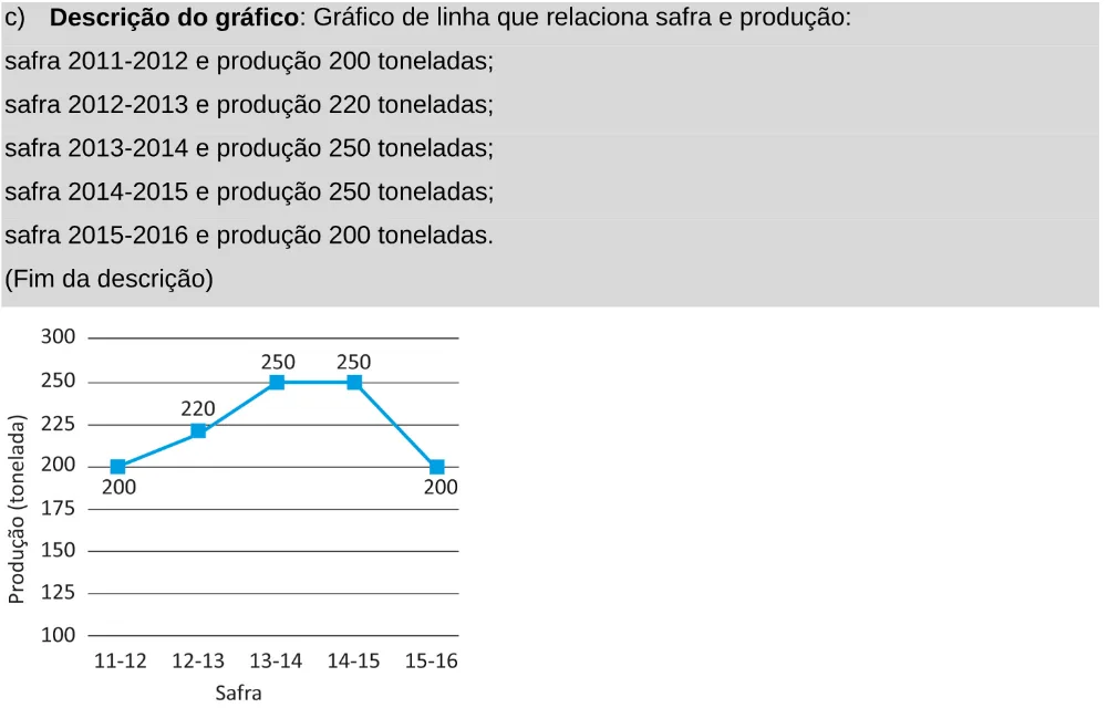 Alternativa C da questão 170 do ENEM 2025 - 2º Dia – Caderno 11 – Laranja (Braile e ledor) – Aplicação Regular - Leitor de tela (NVDA).