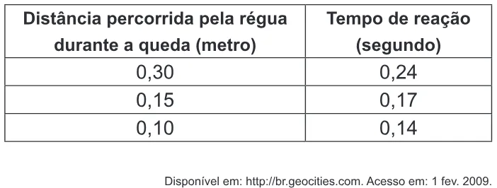 Trecho original com figura, tabela ou fórmula da questão 77 do ENEM 2011 - 1º Dia - Caderno 1 - Azul – Aplicação regular.