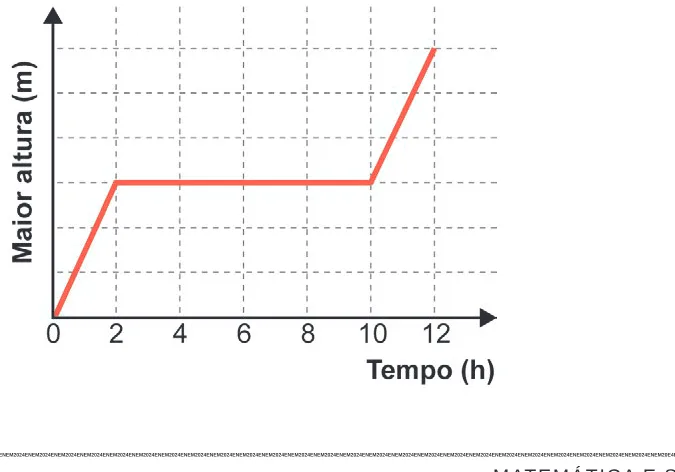 Alternativa C da questão 162 do ENEM 2024 - 2º Dia – Caderno 6 – Cinza – Aplicação Regular.