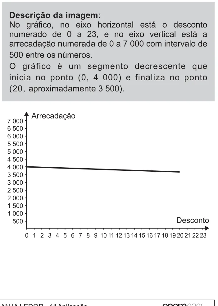 Alternativa C da questão 155 do ENEM 2021 - 2º Dia – Caderno 11 – Laranja (braile e ledor) – Aplicação Regular.