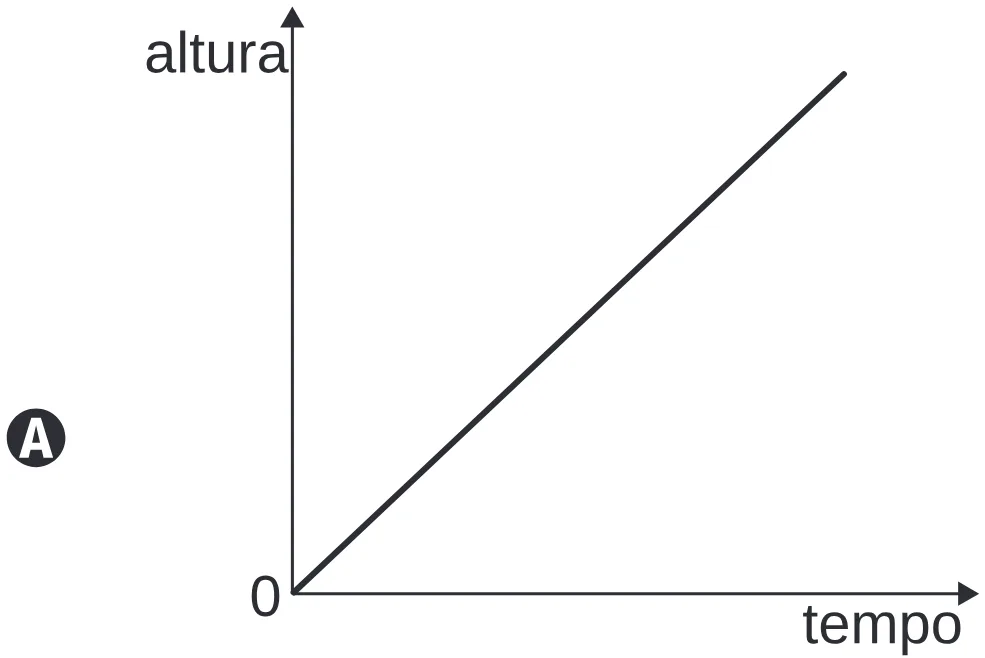 Gráfico da alternativa A da questão 141 do ENEM 2020.