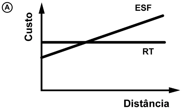 Gráfico da alternativa A da questão 126 do ENEM 2020.