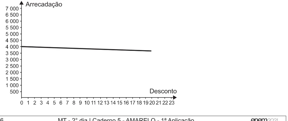 Alternativa C da questão 155 do ENEM 2021 - 2º Dia – Caderno 5 – Amarelo (Ampliada) – Aplicação Regular.