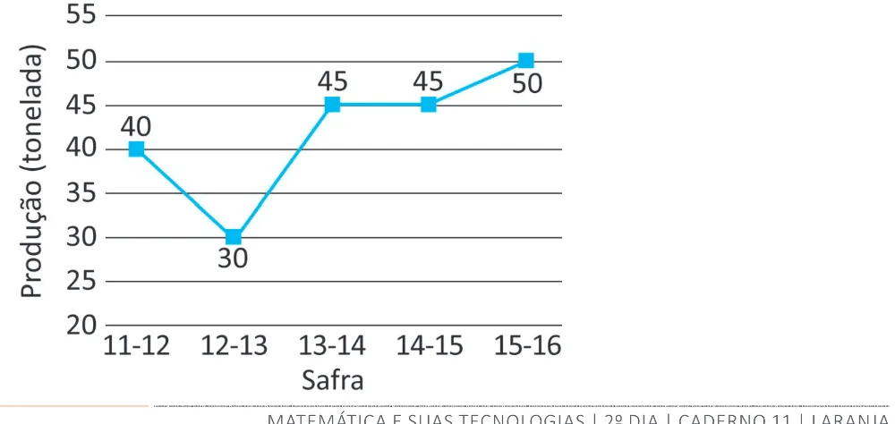 Alternativa B da questão 170 do ENEM 2025 - 2º Dia – Caderno 11 – Laranja (Braile e ledor) – Aplicação Regular - (Superampliada).