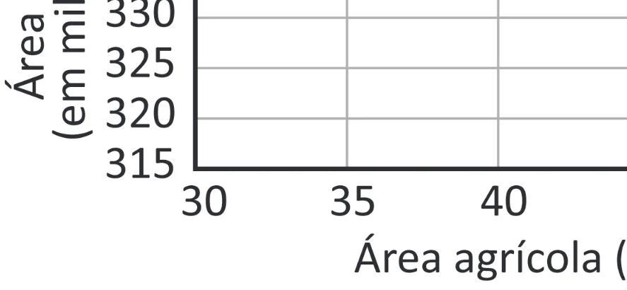 Alternativa C da questão 156 do ENEM 2025 - 2º Dia – Caderno 11 – Laranja (Braile e ledor) – Aplicação Regular - (Superampliada) - Belém, Ananindeua e Marituba.