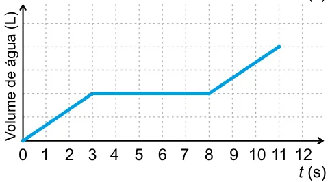Alternativa B da questão 147 do ENEM 2023 - 2º Dia – Caderno 8 – Rosa – Aplicação Regular.