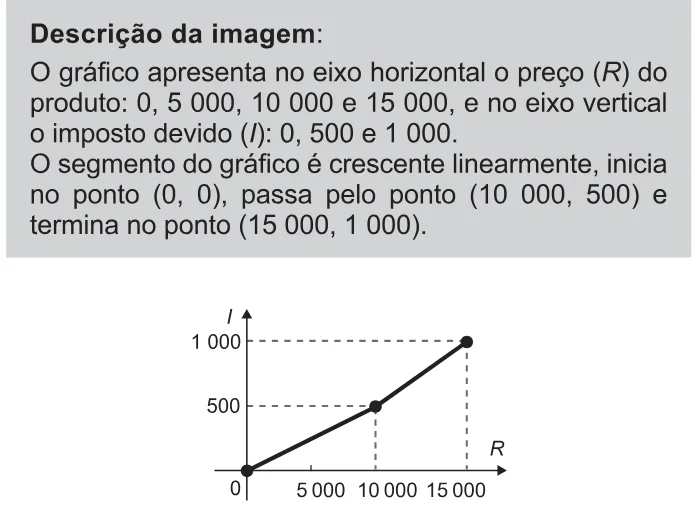 Alternativa C da questão 154 do ENEM 2021 - 2º Dia – Caderno 11 – Laranja (braile e ledor) – Aplicação Regular.