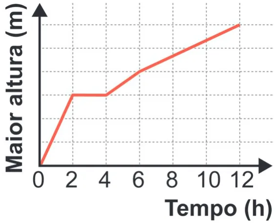 Alternativa A da questão 180 do ENEM 2024 - 2º Dia – Caderno 8 – Verde – Aplicação Regular - (Ampliada).