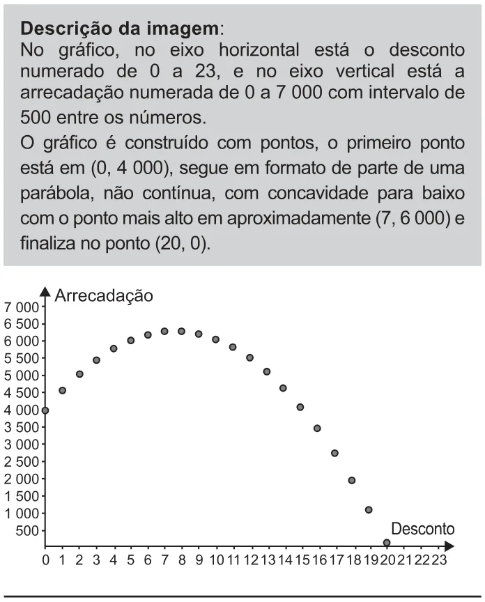 Alternativa E da questão 155 do ENEM 2021 - 2º Dia – Caderno 11 – Laranja (braile e ledor) – Aplicação Regular.