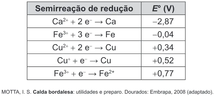 Trecho original com figura, tabela ou fórmula da questão 81 do ENEM 2015 - 1º Dia - Caderno 1 - Azul – Aplicação regular.
