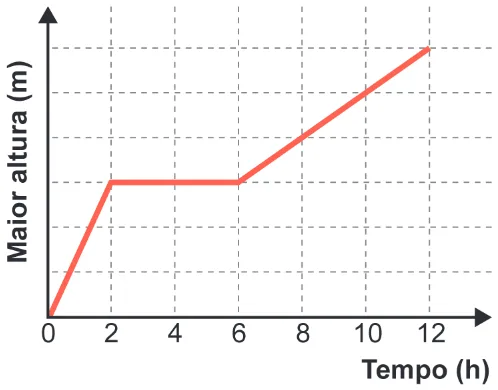 Alternativa B da questão 153 do ENEM 2024 - 2º Dia – Caderno 5 – Amarelo – Aplicação Regular.