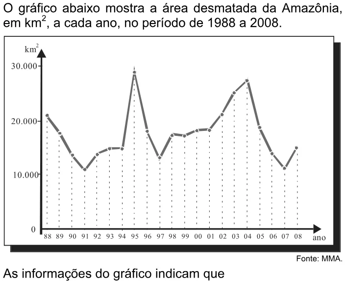 Trecho original com figura, tabela ou fórmula da questão 4 do ENEM 2008 - Caderno Amarelo.