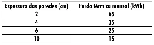 Trecho original com figura, tabela ou fórmula da questão 50 do ENEM 2001 - Caderno Amarelo.