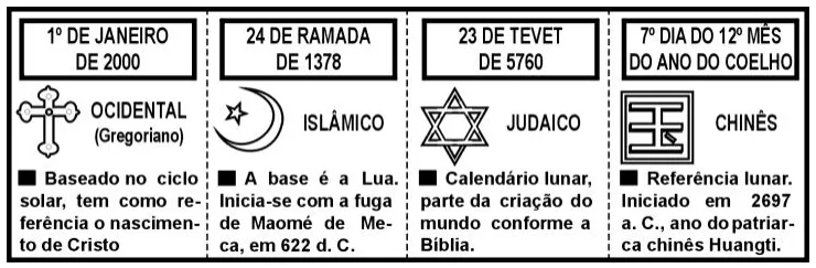 Trecho original com figura, tabela ou fórmula da questão 17 do ENEM 2000 - Caderno Amarelo.