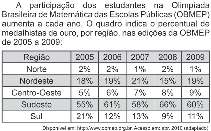 Trecho original com figura, tabela ou fórmula da questão 150 do ENEM 2011 - 2º Dia - Caderno 5 - Amarelo – Aplicação regular.
