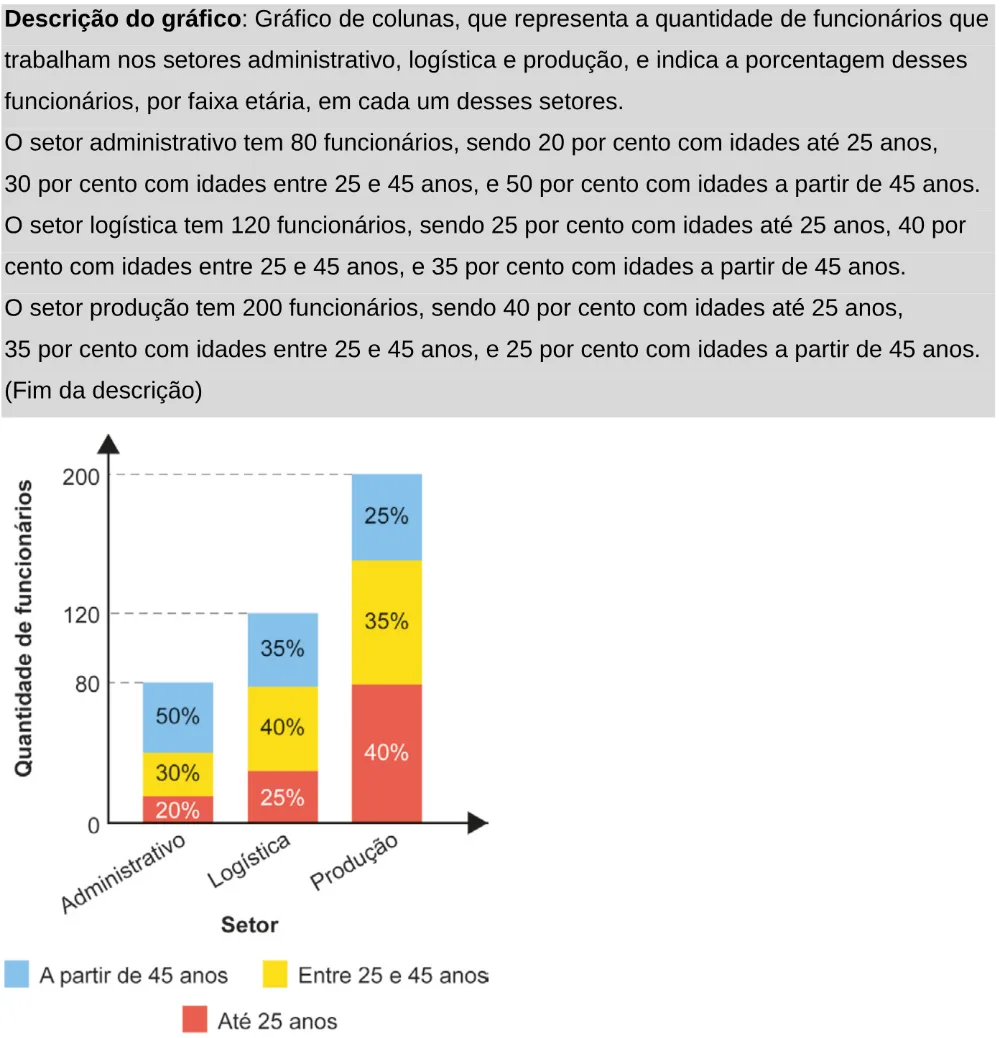 Trecho original com figura, tabela ou fórmula da questão 167 do ENEM 2024 - 2º Dia – Caderno 11 – Laranja (braile e ledor) – Aplicação Regular - Leitor de tela (NVDA).