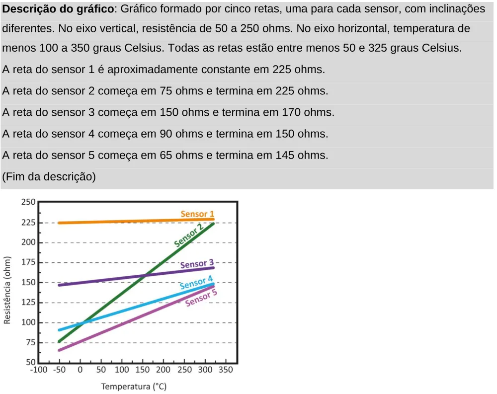 Trecho original com figura, tabela ou fórmula da questão 134 do ENEM 2025 - 2º Dia – Caderno 11 – Laranja (Braile e ledor) – Aplicação Regular - Leitor de tela (NVDA).
