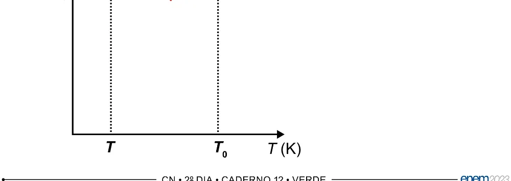 Alternativa B da questão 98 do ENEM 2023 - 2º Dia – Caderno 12 – Verde (Libras) – Aplicação Regular - (Superampliada).