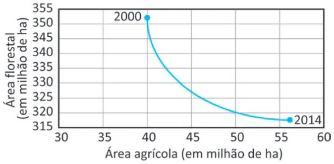 Alternativa D da questão 156 do ENEM 2025 - 2º Dia – Caderno 6 – Cinza – Aplicação Regular - Belém, Ananindeua e Marituba.