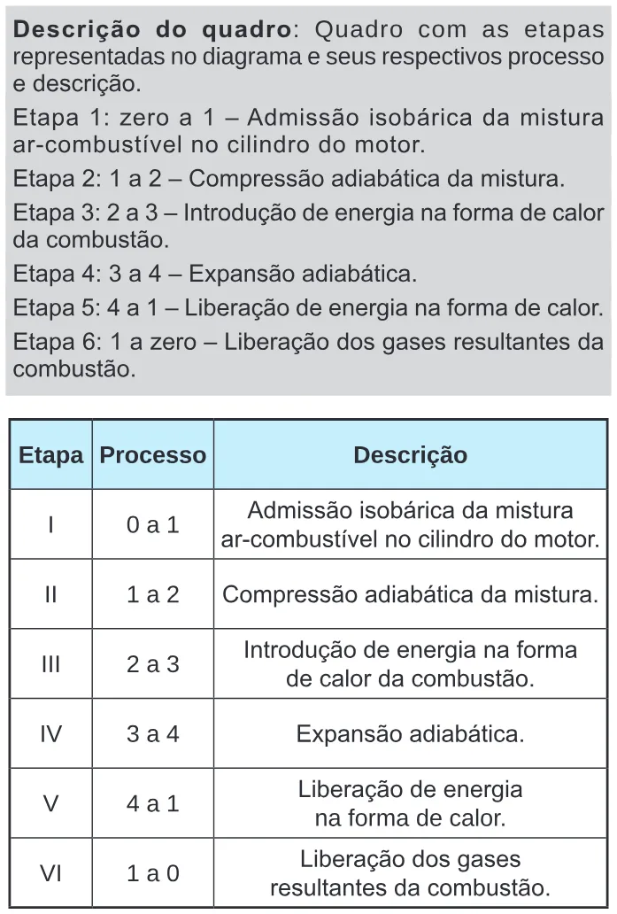 Descrição e quadro completos das etapas do ciclo de Otto da questão 125 do ENEM 2024.