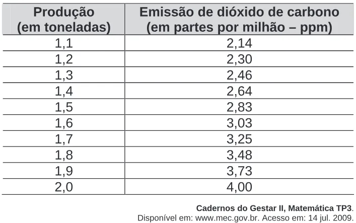 Trecho original com figura, tabela ou fórmula da questão 148 do ENEM 2009 - 2º Dia - Caderno 6 - Cinza.
