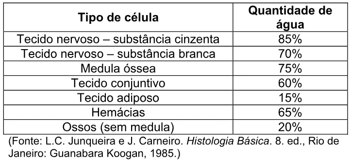 Tabela com a quantidade de água em sete tipos de célula.