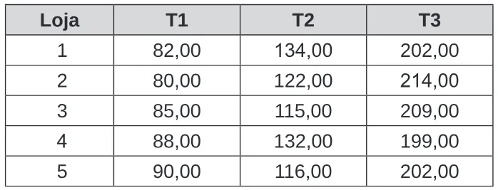 Trecho original com figura, tabela ou fórmula da questão 151 do ENEM 2020 - 2º Dia – Caderno 7 – Azul – Reaplicação/PPL.